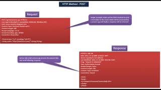 Java Servlet Tutorial 8 : HTTP Method POST