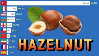 Top 10 Countries by Hazelnut Production