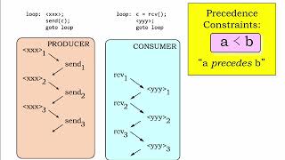 19.2.1 Interprocess Communication