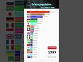 A bar chart race for urban population(unit person) #shorts