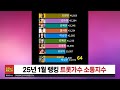 트로트가수 브랜드평판 소통지수 2024년 12월 랭킹 1등 ~ 100등 트롯뉴스 트롯그날