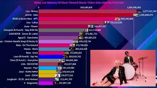 Kpop 3rd Gen Solo Idol. Most Viewed Music Video On YouTube | January 2025