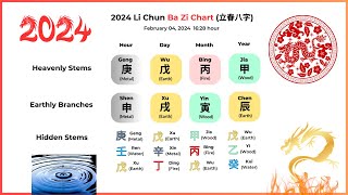 2024 Ba Zi analysis, lucky elements, and lucky colors, for the year of the Dragon