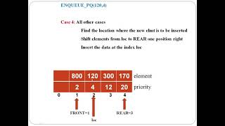 Priority Queue using Array: Algorithm