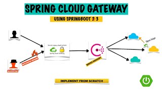 Spring Cloud Gateway - Building Resilient Microservices with Gateway, Consul, and OpenFeign