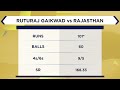 Ruturaj Gaikwad the greatest value for money player in tournament history: Joy Bhattacharjya