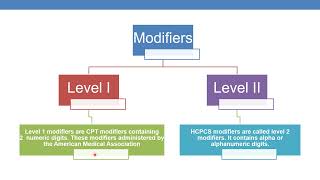 MODIFIERS USED IN CPT CODING