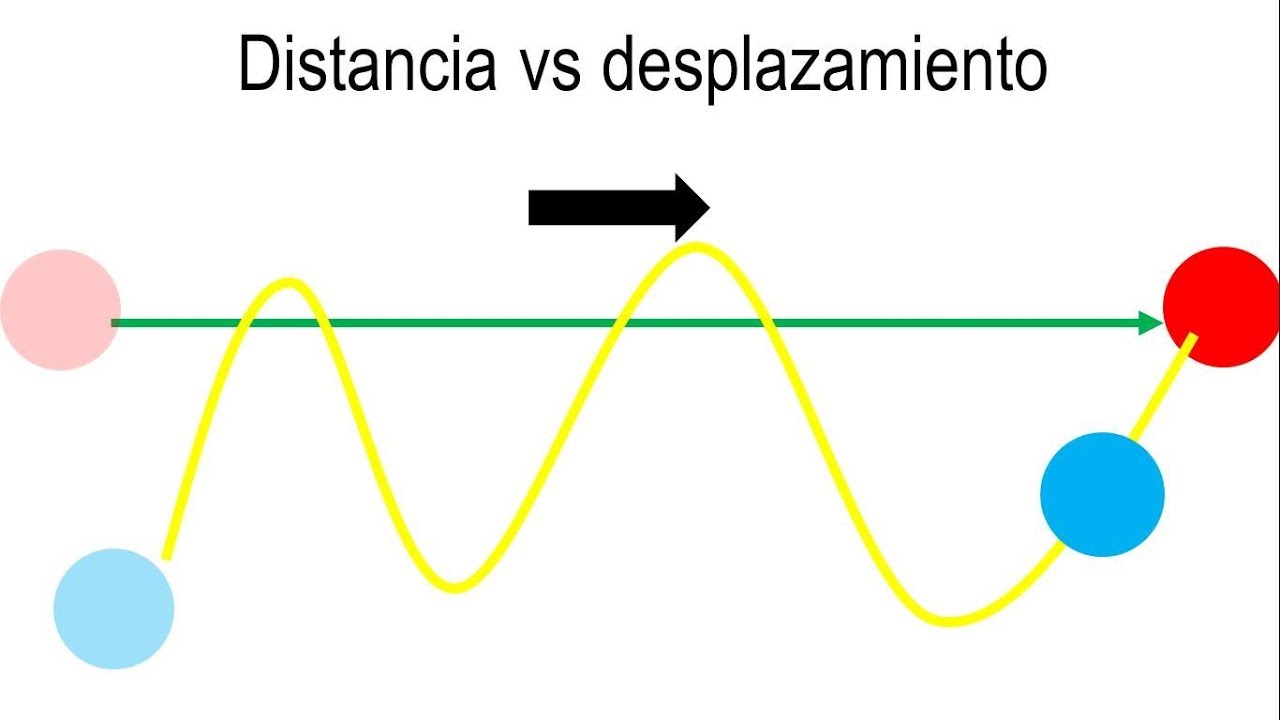 Física | Distancia Y Desplazamiento - YouTube