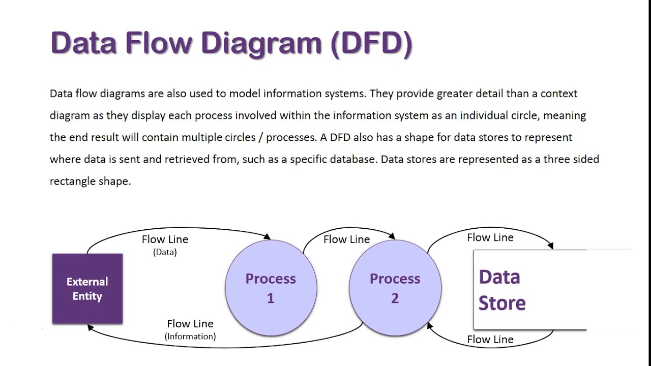 Flow Chart And Data Flow Diagram Data Flow Diagram Examples Flowchart Flow Chart And Data Flow Diagram Data Flow Diagram Examples Flowchart