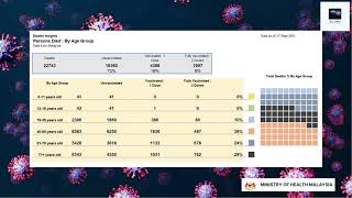 17Sep2021 Covid-19 Malaysia Deaths:22743, Unvaccinated:16360, Vaccinated:6383, By Age Group