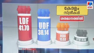 കൂടുതല്‍ പുരുഷന്മാരും സ്ത്രീകളും എല്‍ഡിഎഫിനൊപ്പമെന്ന് സര്‍വേ | Gender Wise Vote | Exit Poll