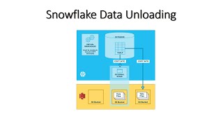 Data Unloading in Snowflake |Using Copy Command| Snowflake| Data Cloud