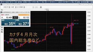 FX指標チャート　20190628 2130カナダ４月月次GDPなど　スプレット８．０Pips開く。