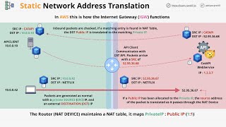 Networking Fundamentals: Network Address Translation (NAT) - PART1