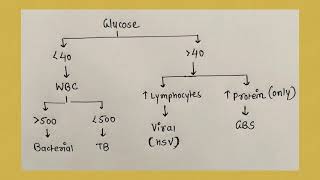 Algorithm 2 : CSF report analysis