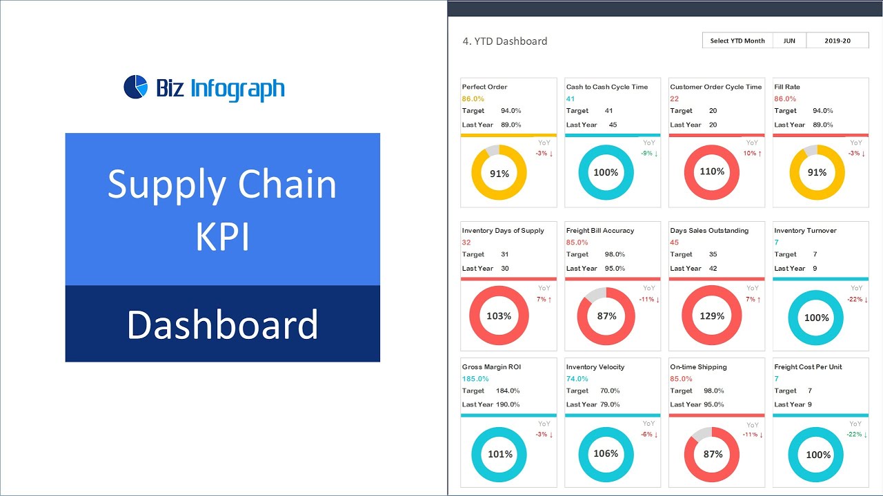 Supply Chain KPI Dashboard Template (step By Step Guide) - YouTube