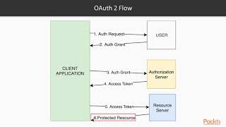 Hands-On Spring Security 5.x : OAuth 2 Explanation | packtpub.com