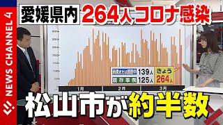 愛媛コロナ情報　新たに２６４人感染 クラスターは３件＜NEWS CH.4＞