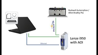 Lenze i950: How to integrate into a 3rd-party control system flexibly with Add-On Instructions (AOI)