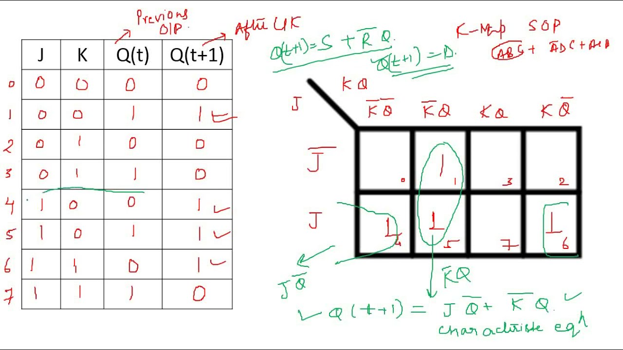 Lec 39: JK Flip Flop Characteristic Equation - YouTube