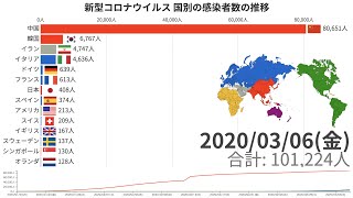 新型コロナウイルス 国別の感染者数の推移【動画でわかる統計・データ】