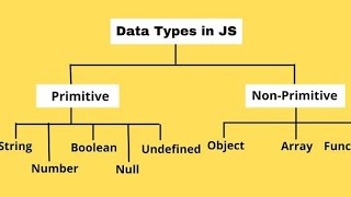 Data Type In Javascript 🔥|Non Primitive Data Type |Javascript Tutorial #07 | Web Development Course