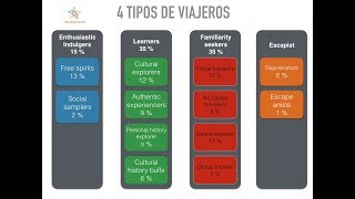 Marketing turístico : Los 4 tipos de viajeros que deben conocer