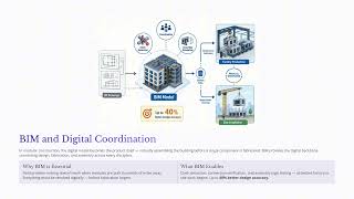 Modular Constructon Best Practices: 4. BIM and Digital Coordination