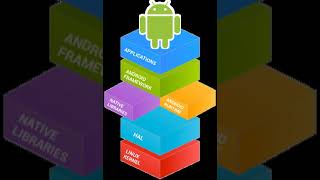 Android software development | Wikipedia audio article