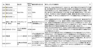 機能性表示食品届出情報（G265～G297）。難消化性デキストリンを関与成分とする機能性表示食品には、食後の血糖値と血中中性脂肪の上昇を抑えるものと抑える物がありますが、なにが違うのですか？