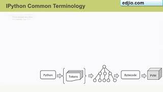 Data Science with Python, iPython Components