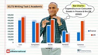 France and UK Expenditure on Consumer Goods (2010) | Describe a Bar Chart in IELTS Writing Task 1