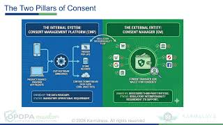 Consent Management System for DPDP Act