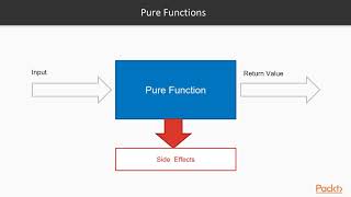 Mastering Clean Code in JavaScript: Introduction to Functional Programming| packtpub.com