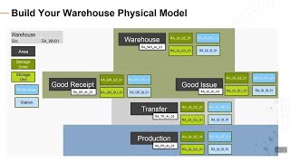 FactoryTalk Warehouse: Building the warehouse physical model