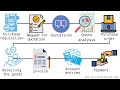 SAP MM Regular classes : Business Process ( PTP Process)