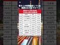 【衝撃】新nisaで人気の日本株の15年前と現在の株価が意外すぎた｜ 資産運用 資産形成 お金 shorts