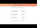 Create a Corona Virus Tracker App | Javascript