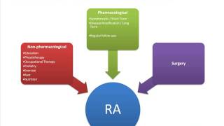 SGH Rheum Rapid Review Series - Rheumatoid Arthritis