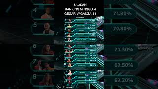 Ranking \u0026 Ulasan Konsert Minggu 4 Gegar Vaganza 11