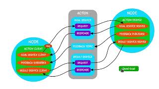 What is ROS2 Action mechanism?