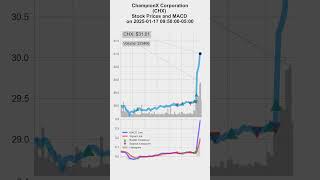 CHX, ChampionX Corporation, 2025/01/16-17, stock prices and MACD indicators #MACD #CHX