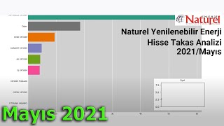 NATEN - Naturel Yenilenebilir Enerji hissesinin Mayıs sonu itibarıyla takas animasyonu