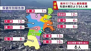 【詳報】宮城県で174人感染　うち仙台市94人　新型コロナウイルス