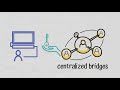 crypto education inter blockchain bridges explained animation cryptomatics