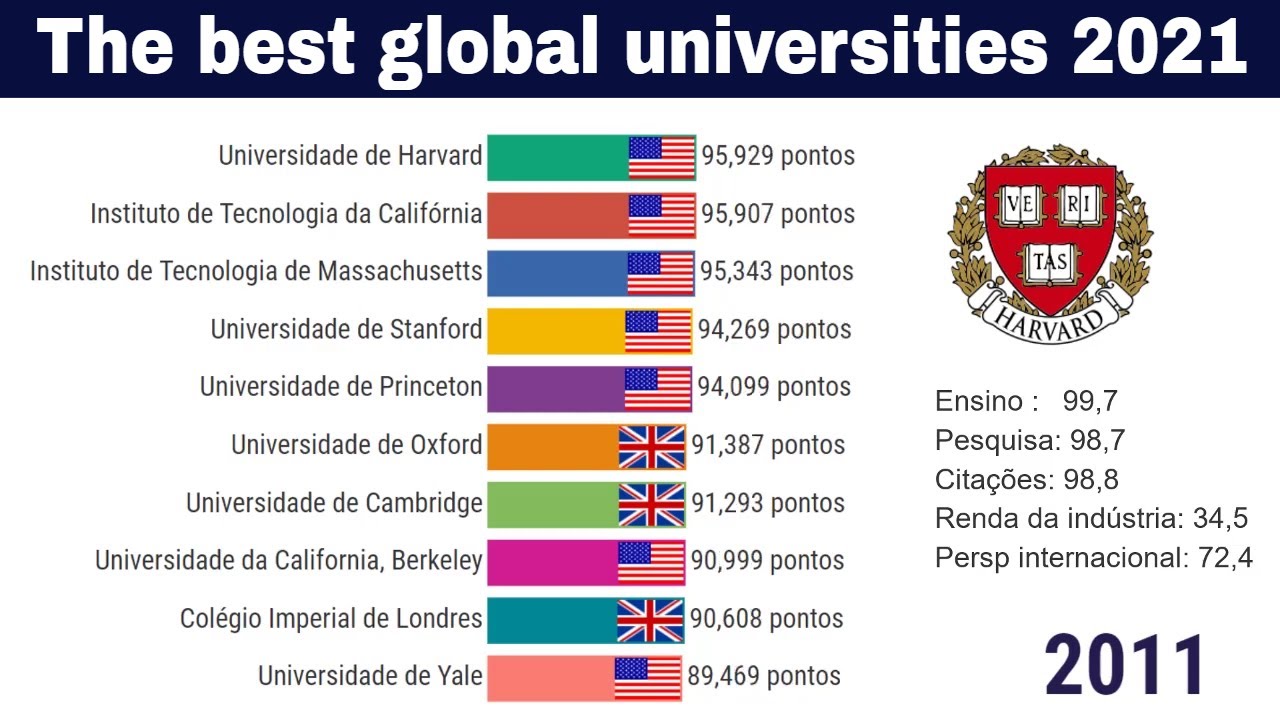 Top 10 Best Universities In The World 2011 - 2021 - YouTube