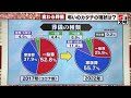 【葬儀】変わる「弔いのカタチ」　参列者は年々減少　コロナで「一般葬」から「家族葬」にシフト加速 2023年3月14日