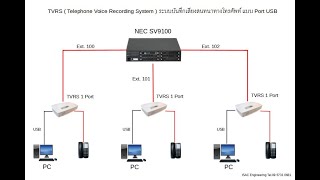 งานติดตั้ง EP16 : ระบบบันทึกเสียงสนทนาทางโทรศัพท์ TVRS แบบ USB