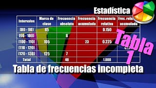 Tabla de Frecuencias Incompleta 1 - Ejercicios más Interpretación