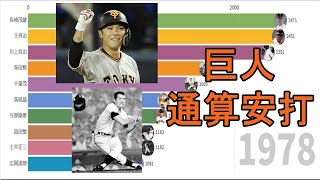 読売ジャイアンツ　通算安打数ランキングトップ10の推移（1970-2019）